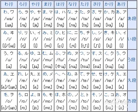 日語五十音圖速記法，五十音圖發音記憶法