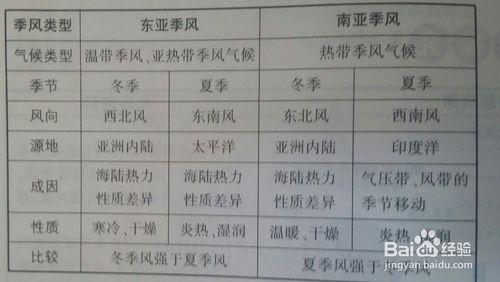 高中地理基礎知識（世界氣候型別分佈）