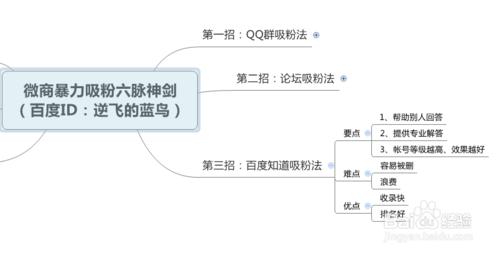 實戰分享：微商高質量暴力吸粉的六脈神劍