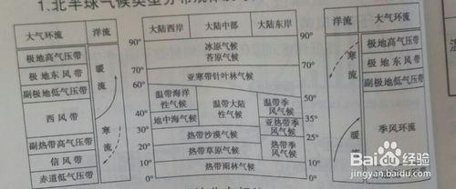 高中地理基礎知識（世界氣候型別分佈）