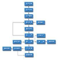 工作流程怎麼制定