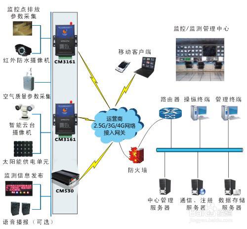 如何對城市垃圾處理設施綜合監控