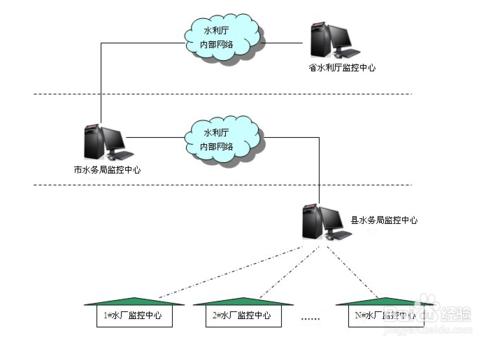 基於4G RTU農村飲水安全監控系統方案