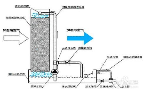 空調加溼器是如何運作的