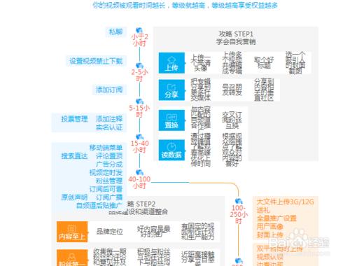 如何加入優酷自媒體回享計劃