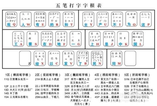 如何讓自己打字的速度更快？都有哪輸入法