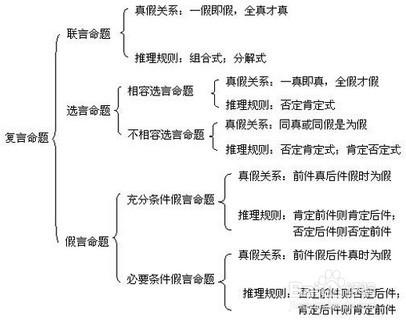 行政職業能力測驗—判斷推理—邏輯判斷