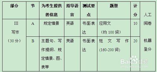 MBA備考-歷年考研英語大綱規定解析