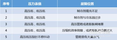 汽車空調錶指標一直抖動，是什麼問題？