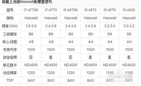 主機板與CPU怎麼搭配CPU與主機板對應關係英特爾篇