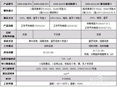 gprs資料傳輸模組(GPRS DTU)安裝接線的注意事項