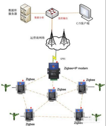 基於ZigBee技術的農業自動灌溉系統方案