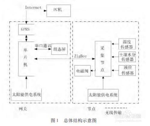 基於ZigBee技術的農業自動灌溉系統方案