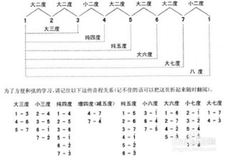 新手如何自學吉他