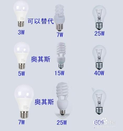 教你們如何購買LED燈？