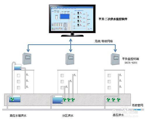 二次供水自動化控制