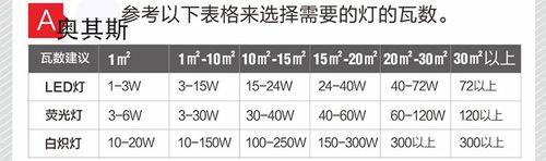 教你們如何購買LED燈？