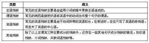 行政職業能力測驗—言語理解與表達—語句表達