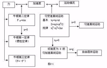 如何學好高中物理的牛頓運動定理，必須收藏！！
