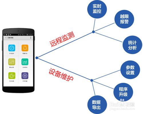 水庫監控方案