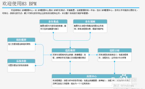 BPM軟體中如何建立流程