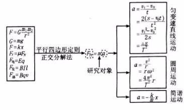 如何學好高中物理的牛頓運動定理，必須收藏！！