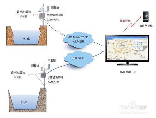 水庫監控方案