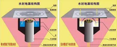 衛生間裝修選擇地漏是關鍵