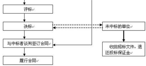 如何招標採購之流程