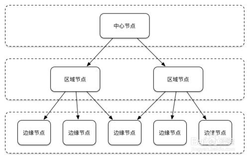 七牛雲：大規模實時流媒體服務網路架構演進