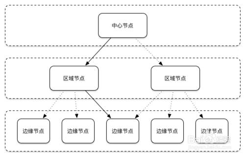 七牛雲：大規模實時流媒體服務網路架構演進