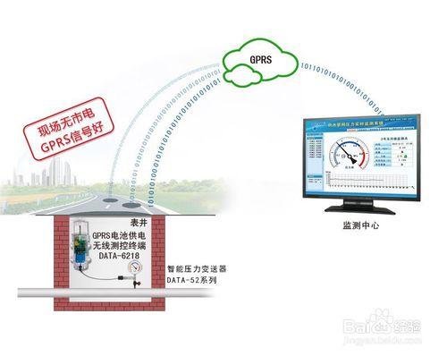 野外無線監控裝置、野外資料採集器GPRS/CDMARTU