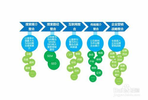 網路營銷方式有哪些?社會化媒體營銷型別有哪些?