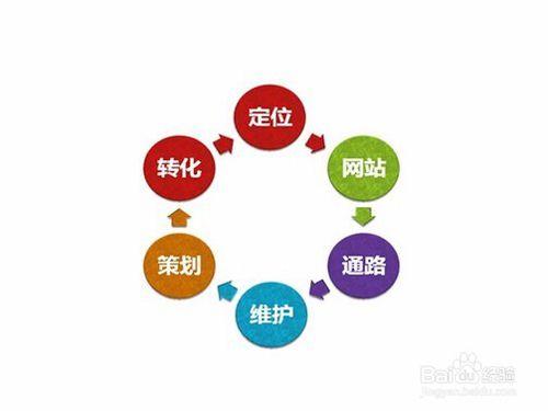 網路營銷方式有哪些?社會化媒體營銷型別有哪些?