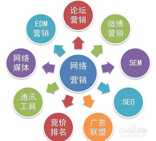 網路營銷方式有哪些?社會化媒體營銷型別有哪些?