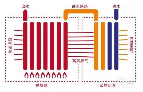 地暖到底該不該選冷凝爐？