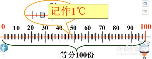 怎樣利用溫度計測溫度