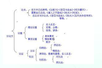 議論文不會寫？