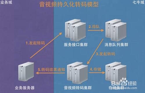 雲端儲存應用場景之音視訊篇