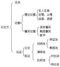 議論文不會寫？