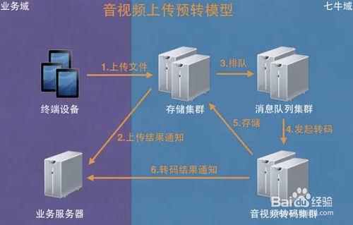 雲端儲存應用場景之音視訊篇