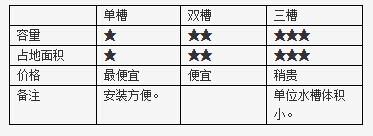 過家家裝修教您如何判斷廚房水槽的優劣