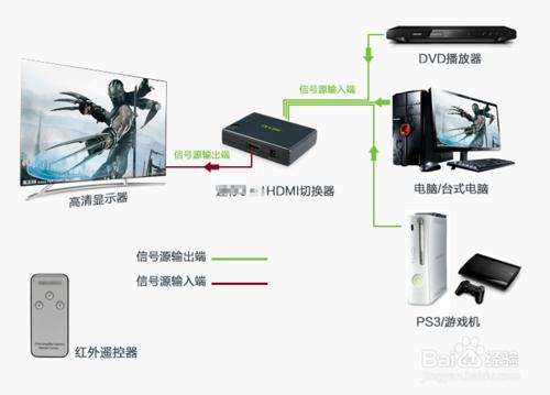 怎麼將多個HDIM裝置共用一臺顯示裝置