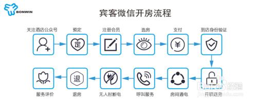 酒店微信訂房系統的好處有哪些？