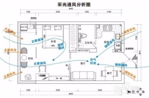 樓層的挑選方法