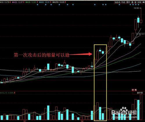 大盤縮量回調行情中通過量價配合尋找投資機會