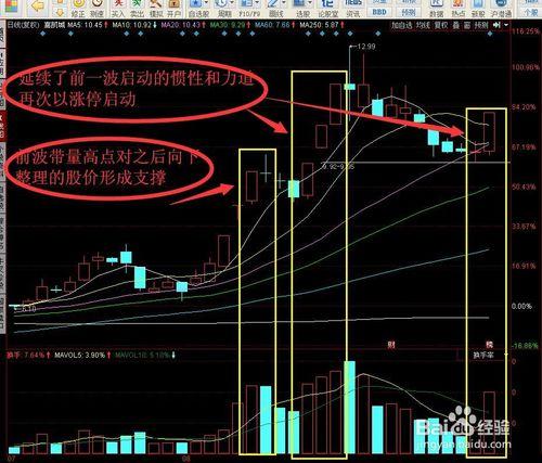 大盤縮量回調行情中通過量價配合尋找投資機會