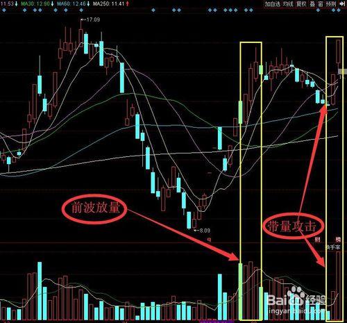 大盤縮量回調行情中通過量價配合尋找投資機會