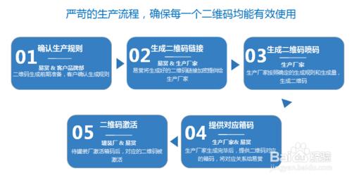 二維碼促銷，二維碼促銷的有效步驟