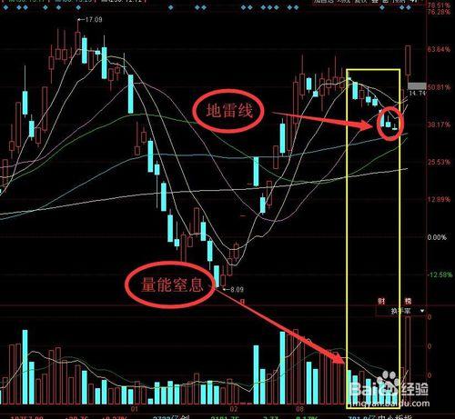 大盤縮量回調行情中通過量價配合尋找投資機會